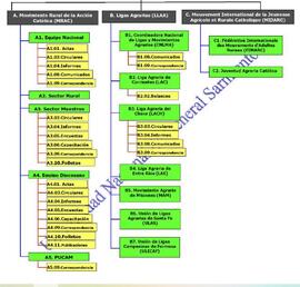 Fondo del Archivo del Movimiento Ligas Agrarias